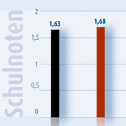 Schulnoten